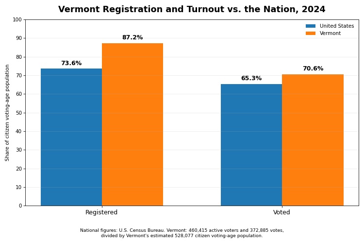 Bar chart comparing Vermont and the nation in 2024: 87.2 percent of Vermont's citizen voting-age population was registered versus 73.6 percent nationally, and 70.6 percent voted versus 65.3 percent nationally.