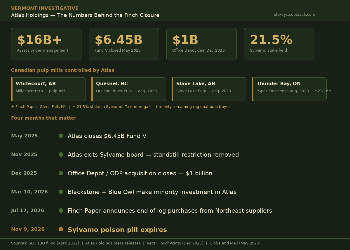 Atlas Holdings — the numbers behind the Finch closure: $16B+ assets under management, Canadian pulp mills, a 21.5% stake in Sylvamo, and the four-month timeline from Atlas exiting the Sylvamo board to the Finch announcement.